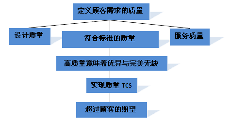 从质量内涵看实施SPC的必要性 质量内涵的层次分解
